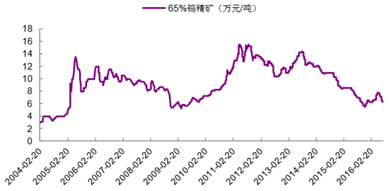 今日钨精矿报价与市场动态解析