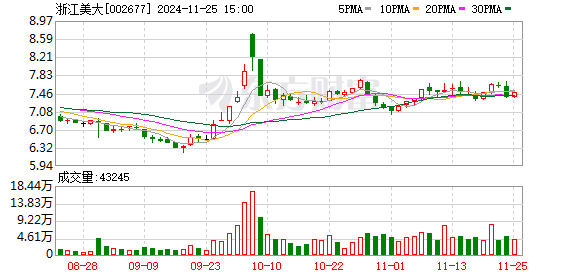 浙江美大股票最新消息深度解读与分析