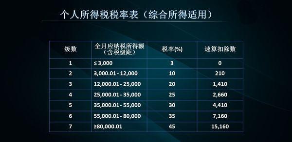 最新个税征收标准2017详解及影响分析