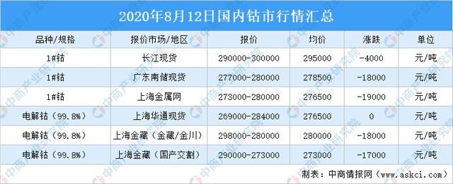 钴价格最新行情及市场走势分析与预测报告