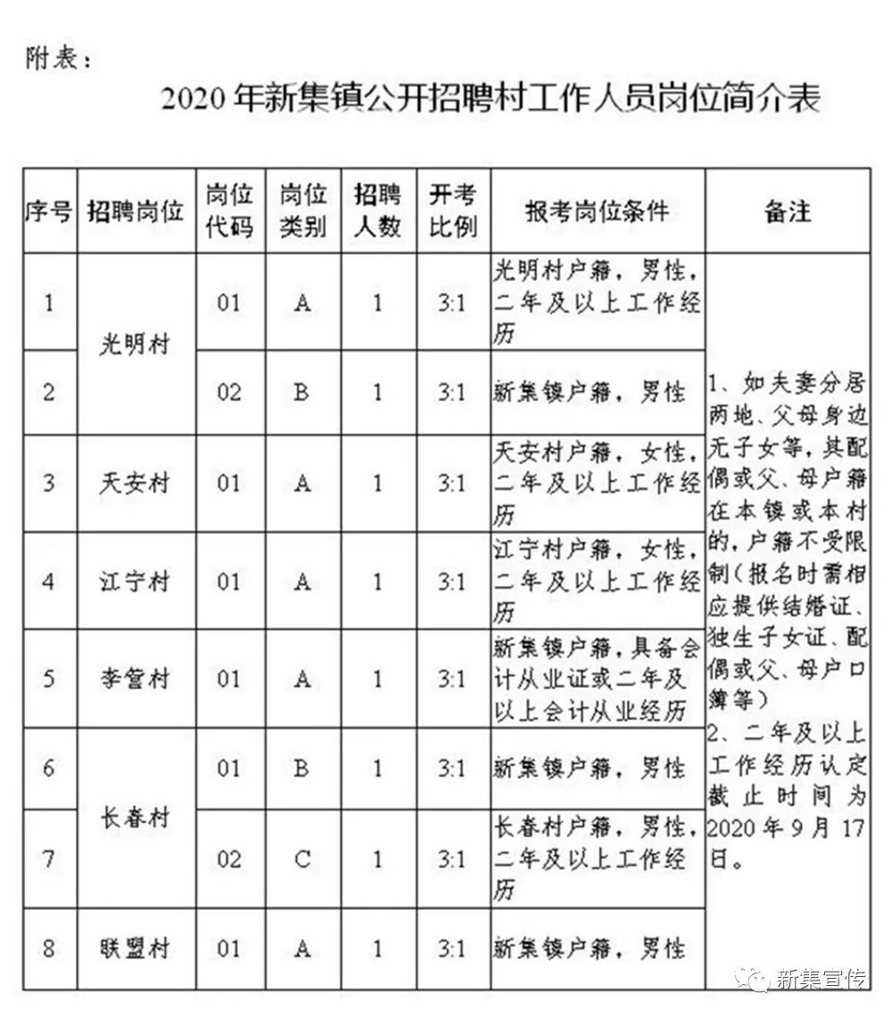 四坪村民委员会最新招聘信息汇总