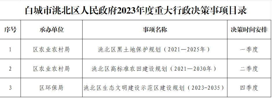 洮北区人民政府办公室最新项目助力区域发展与民生福祉提升