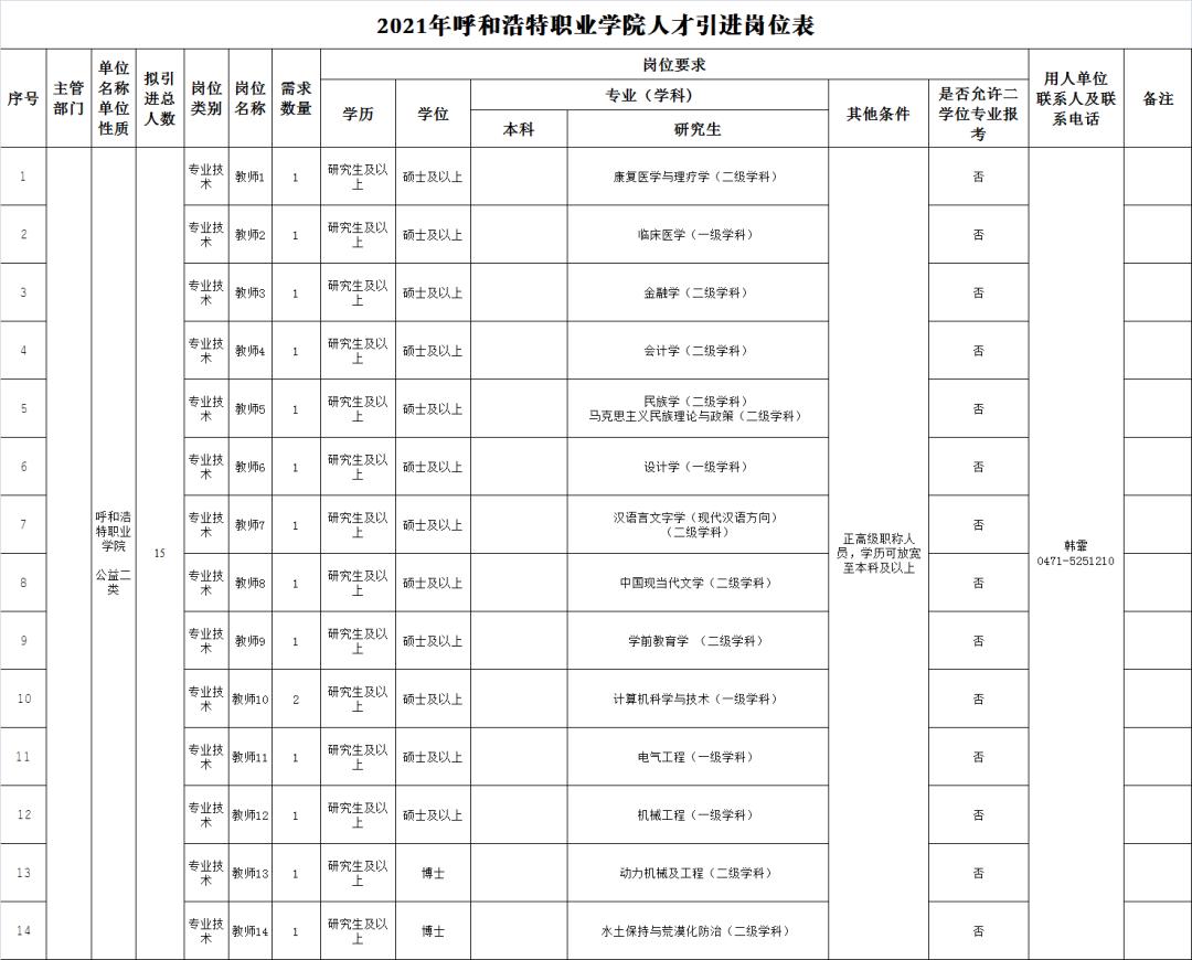 呼和浩特市卫生局最新招聘信息汇总