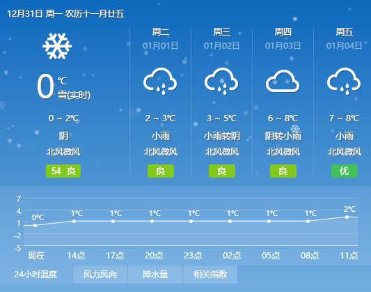 旱科所最新天气预报发布